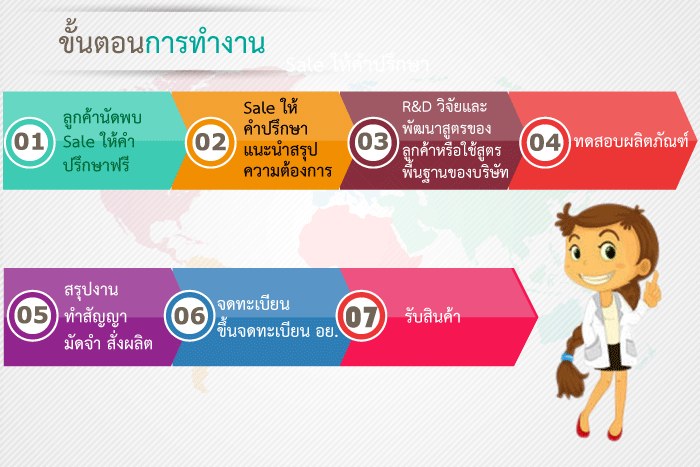 ขั้นตอนการให้บริการ